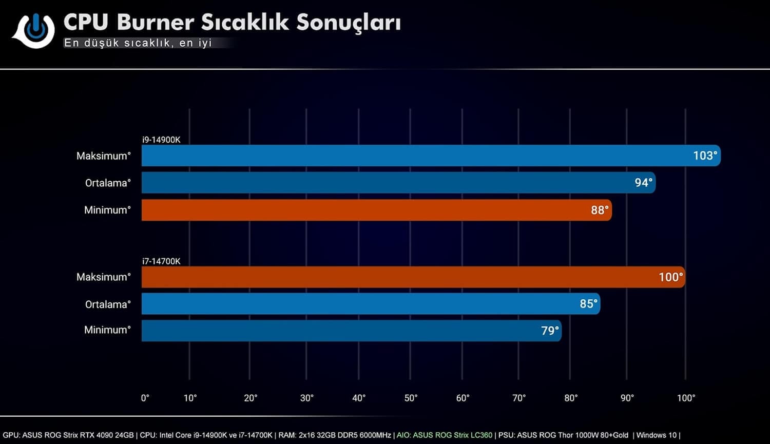14900k yuksek sicaklik