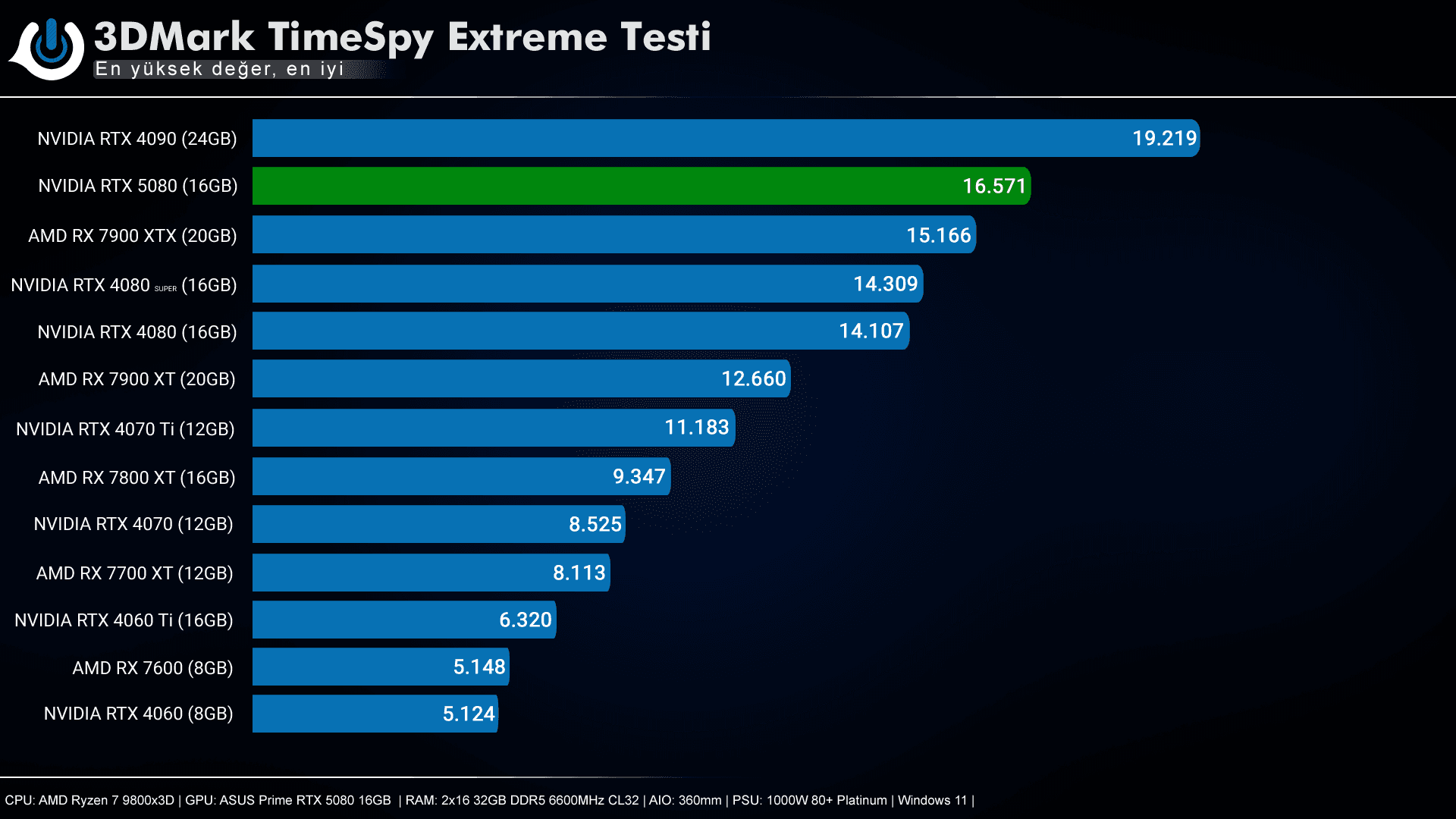 RTX 5080 3DMark TimeSpy