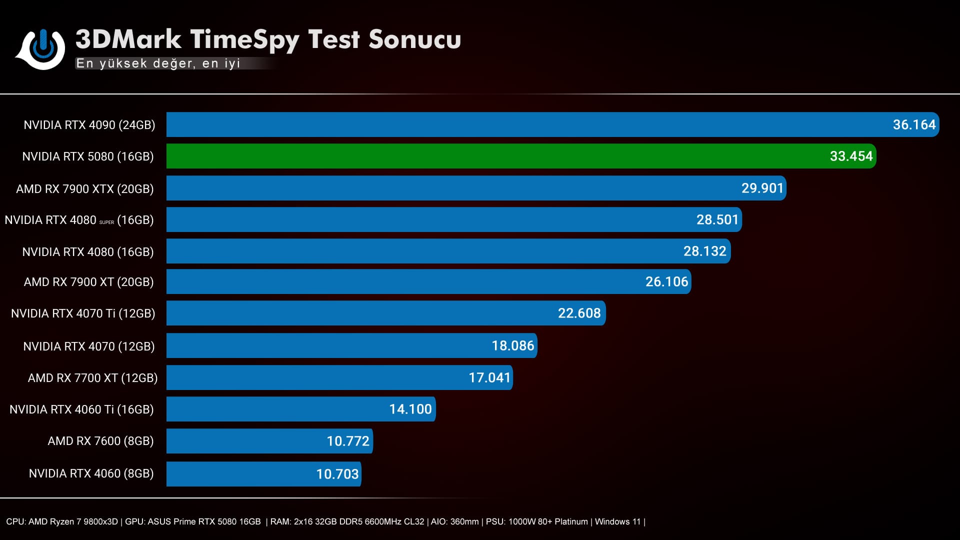 RTX 5080 3DMark TimeSpy