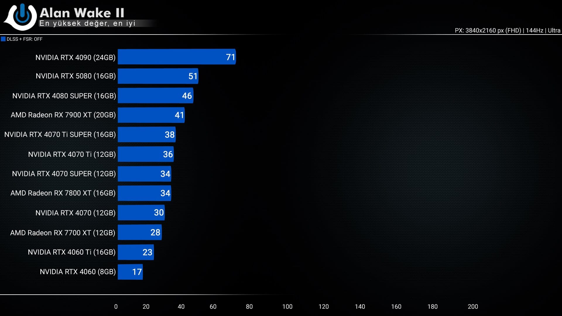 RTX 5080 Alan Wake 2 DLSS OFF