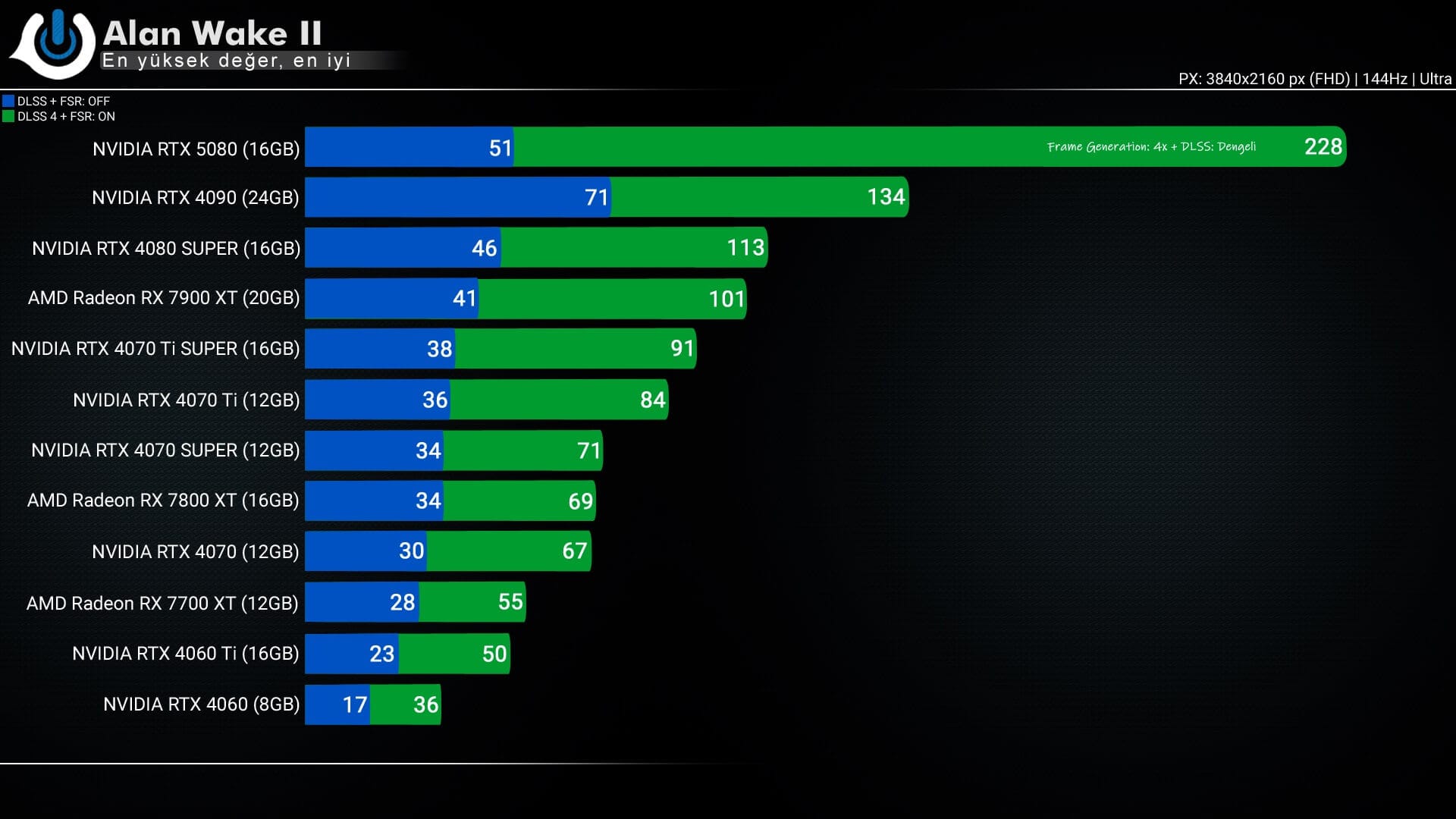RTX 5080 Alan Wake 2 DLSS ON 1