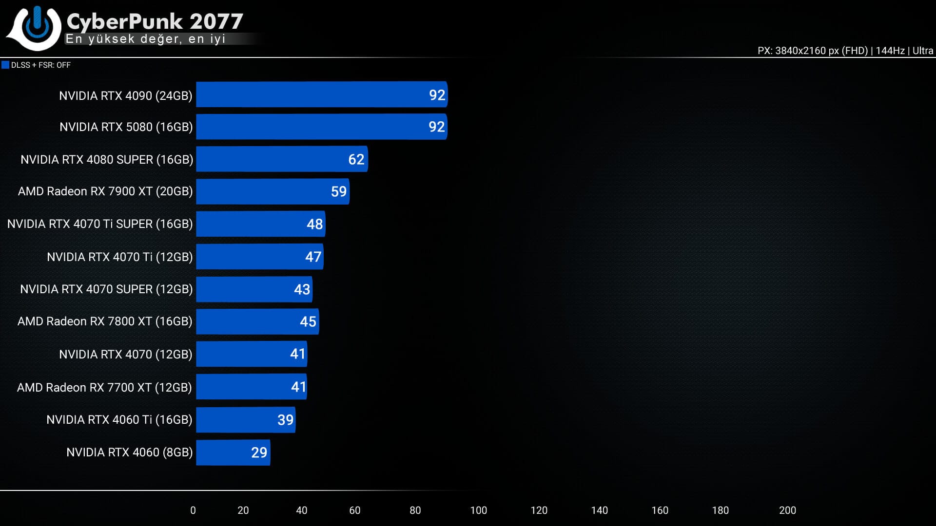 RTX 5080 Cyberpunk DLSS OFF