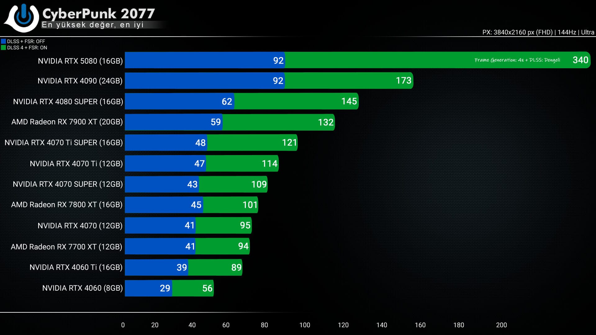 RTX 5080 Cyberpunk DLSS ON
