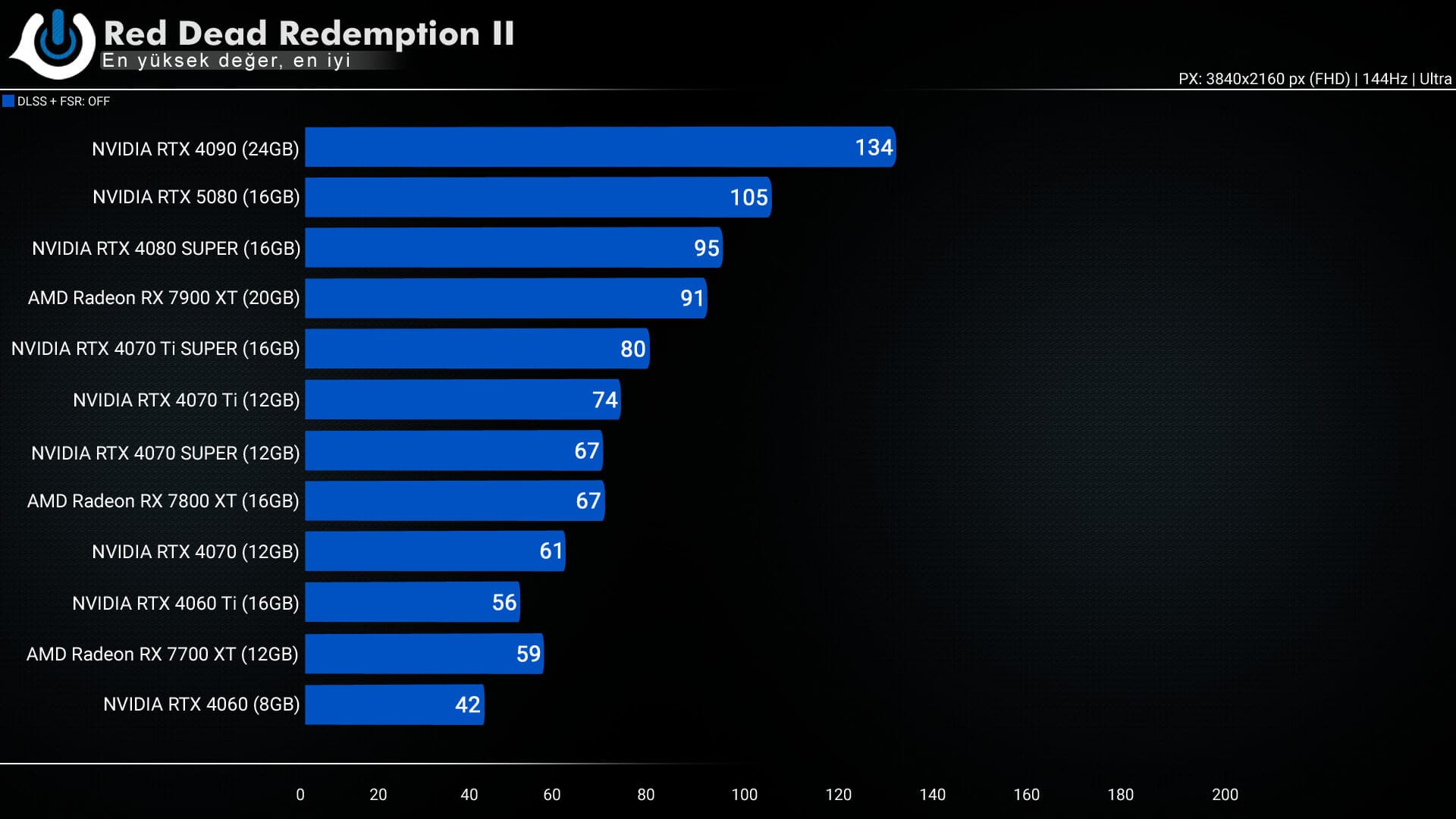 RTX 5080 RDR2 DLSS OFF