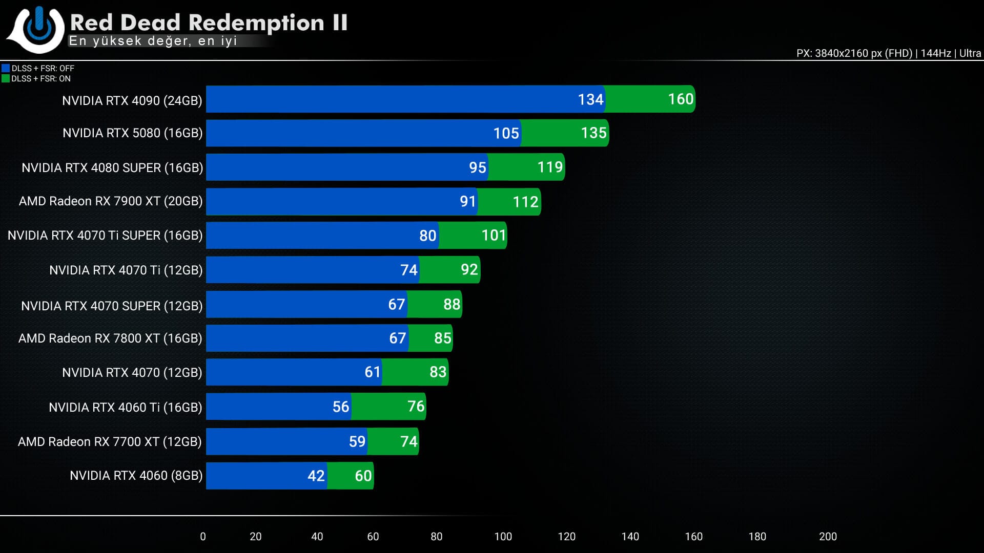RTX 5080 RDR2 DLSS ON