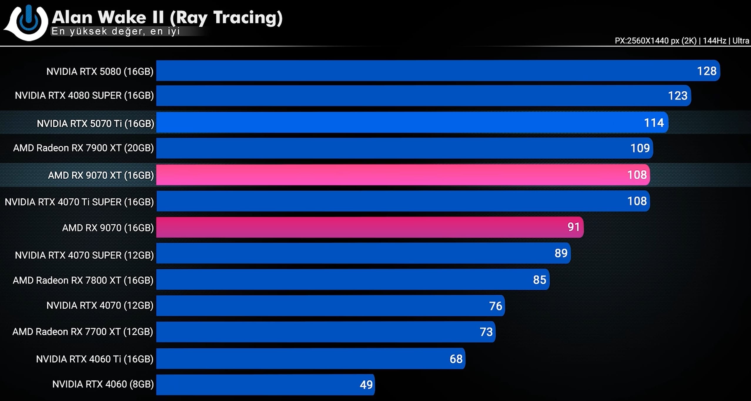 RX 9070 XT vs RTX 5070 Ti