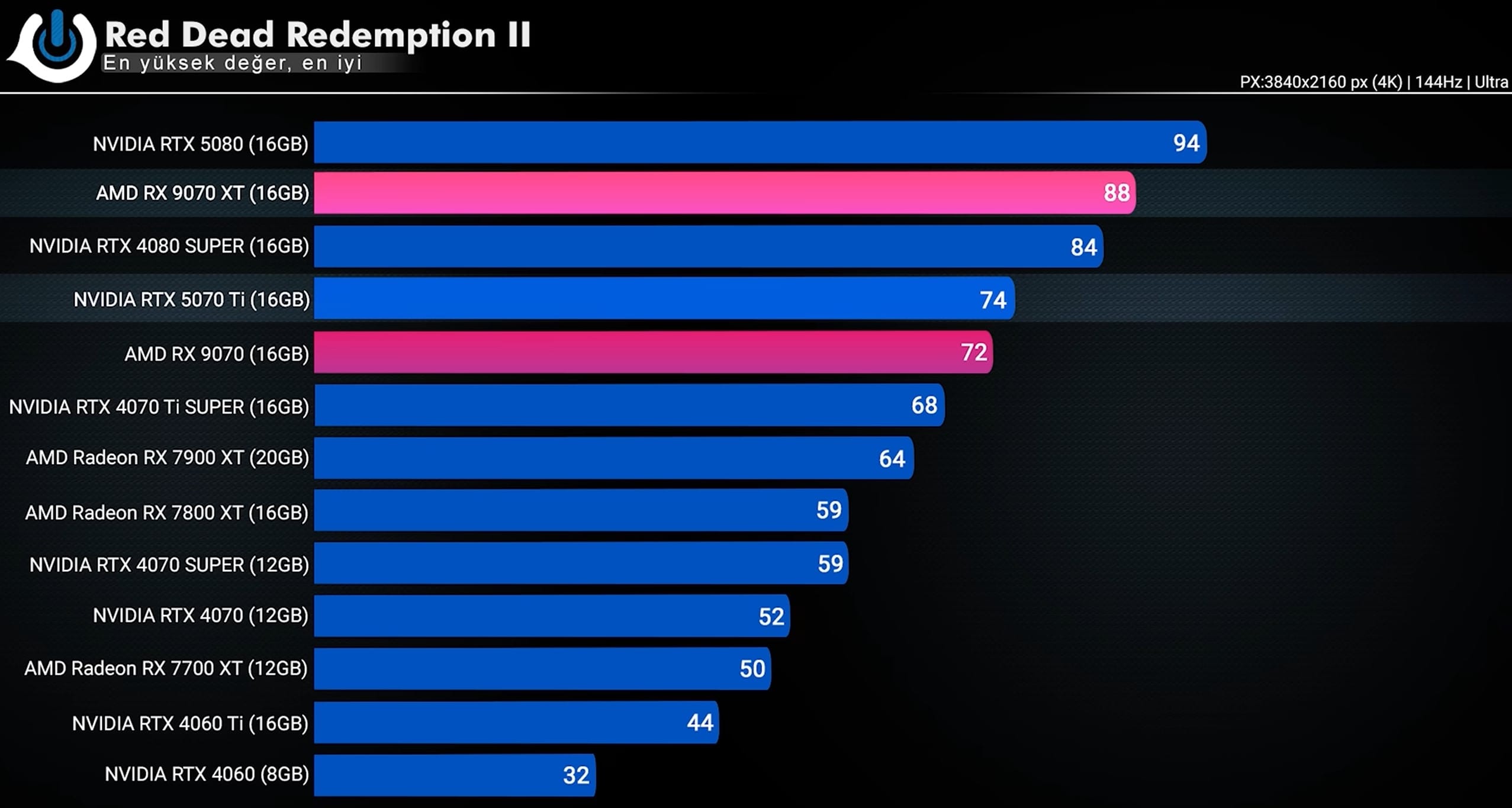 RX 9070 XT vs RTX 5070 Ti