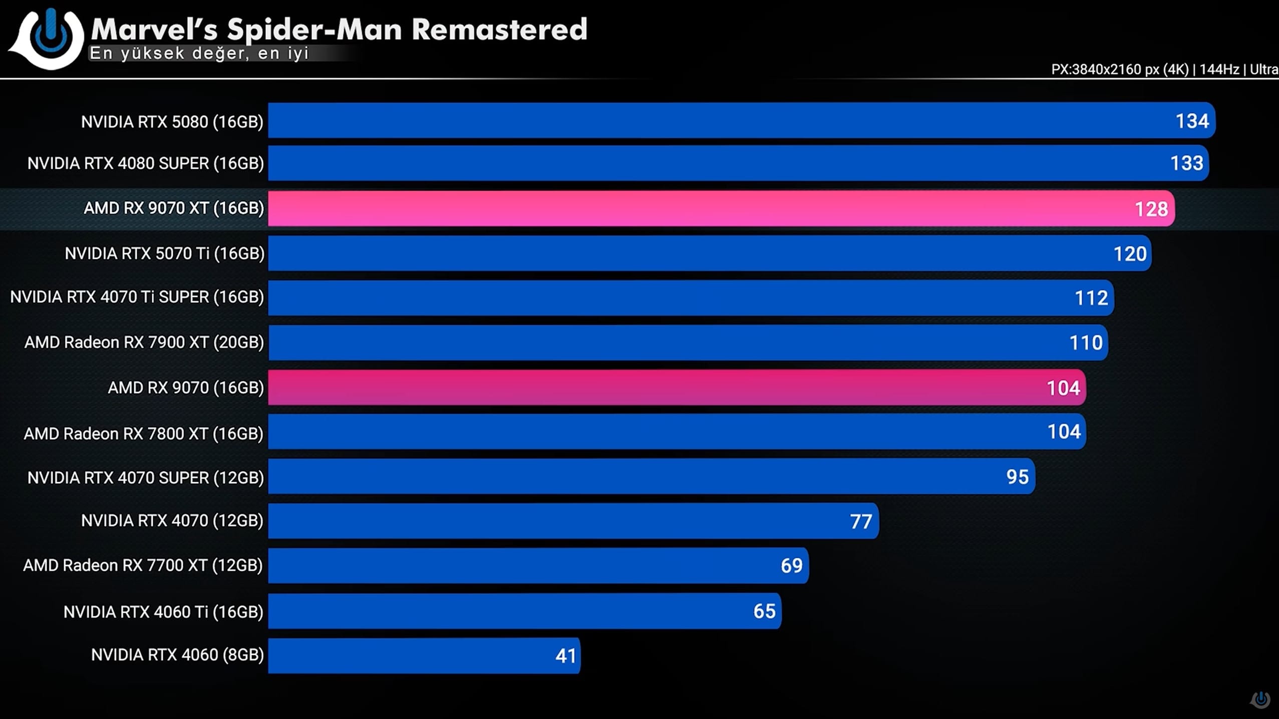 RX 9070 XT vs RTX 5070 Ti