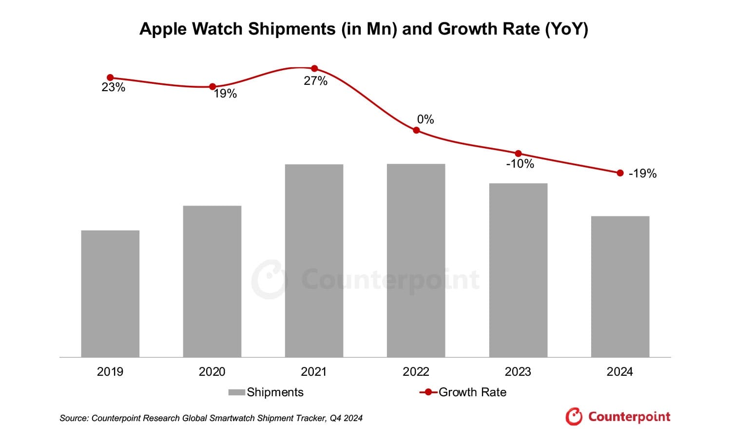 Apple Watch Q4 2024 shipments