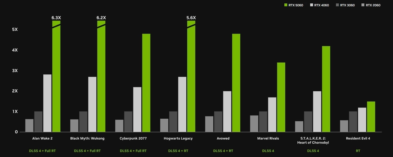 NVIDIA RTX 5060